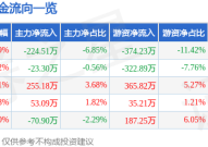 51黑电子股票行情快报:逸豪新材(301176)6月9日主力资金净卖出22451万元