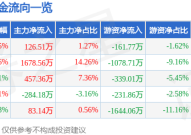 股票行情快报:南方传媒(601900)6月10日主力资金净买入12651万元2025年6月13日