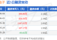 51黑电子中京电子:6月4日融资净买入39989万元连续3日累计净买入203751万元